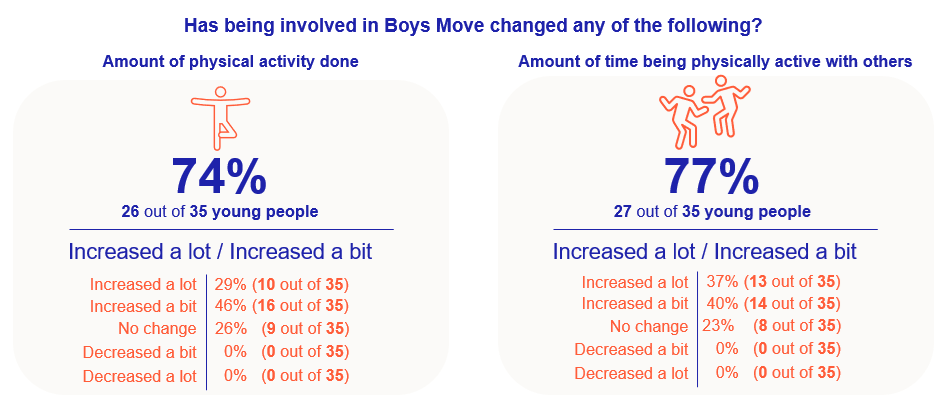 Boys Move graphic of impact