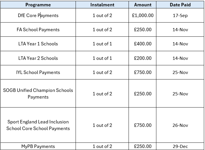 Remittance table to show the funding you should have received.